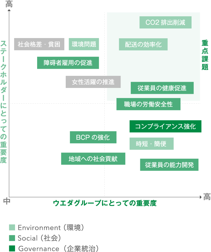 [ステークホルダーにとっての重要度] [ウエダグループにとっての重要度] マップ