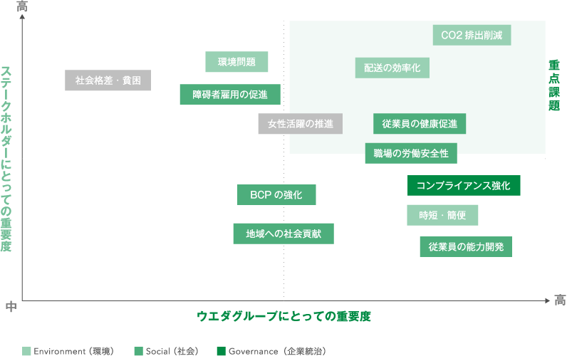 [ステークホルダーにとっての重要度] [ウエダグループにとっての重要度] マップ